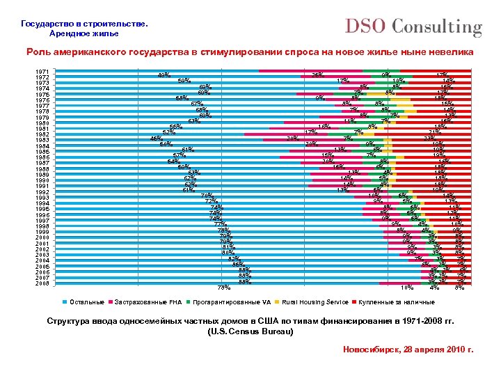 Государство в строительстве. Арендное жилье Роль американского государства в стимулировании спроса на новое жилье