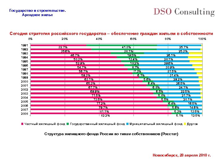 Государство в строительстве. Арендное жилье Сегодня стратегия российского государства – обеспечение граждан жильем в