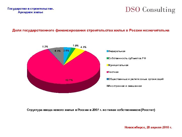 Государство в строительстве. Арендное жилье Доля государственного финансирования строительства жилья в России незначительна 1.
