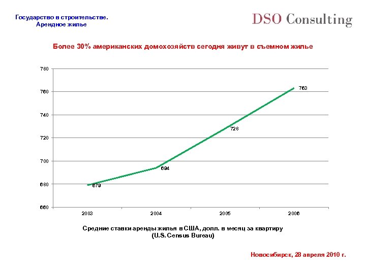 Государство в строительстве. Арендное жилье Более 30% американских домохозяйств сегодня живут в съемном жилье