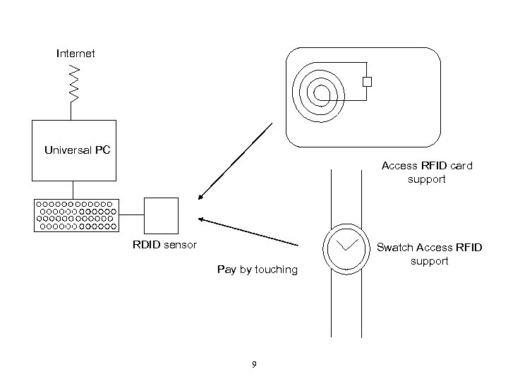 Internet Universal PC Access RFID card support RDID sensor Pay by touching 9 Swatch