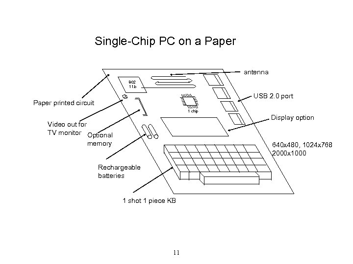 Single-Chip PC on a Paper antenna 802 11. b USB 2. 0 port Paper