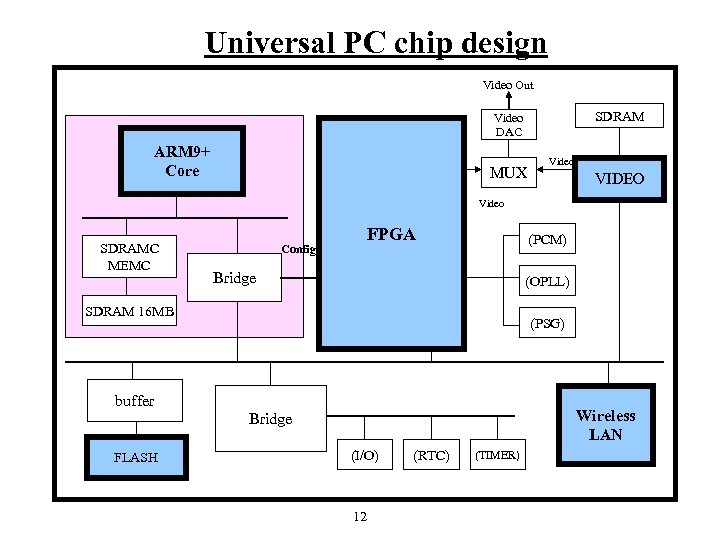 Universal PC chip design Video Out SDRAM Video DAC ARM 9+ Core MUX Video