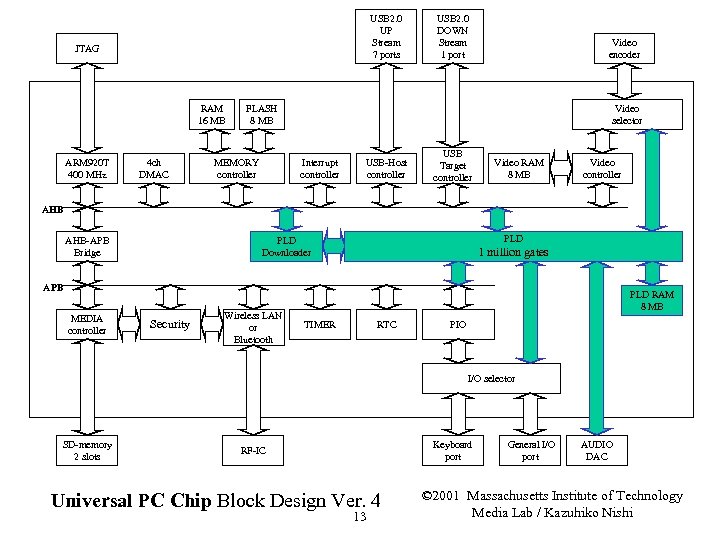 USB 2. 0 UP Stream 7 ports JTAG RAM 16 MB ARM 920 T