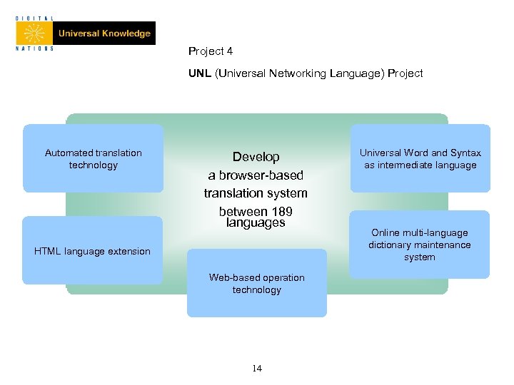 Project 4 UNL (Universal Networking Language) Project Automated translation technology Develop a browser-based translation