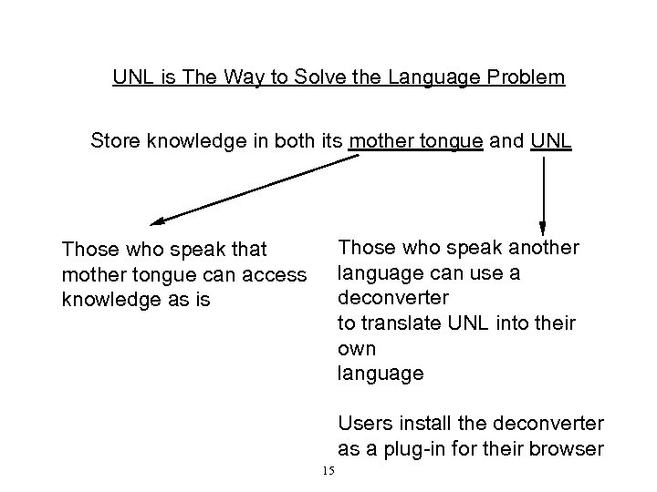 UNL is The Way to Solve the Language Problem Store knowledge in both its