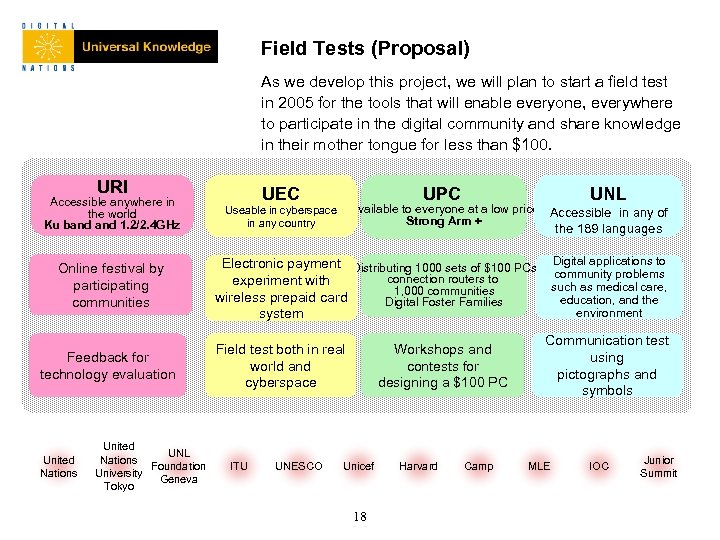 Field Tests (Proposal) As we develop this project, we will plan to start a