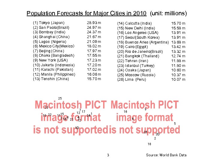 Population Forecasts for Major Cities in 2010 (unit: millions) (1) Tokyo (Japan) (2) San