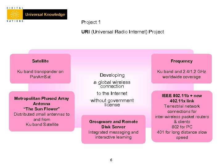 Project 1 URI (Universal Radio Internet) Project Satellite Ku band transponder on Pan. Am.