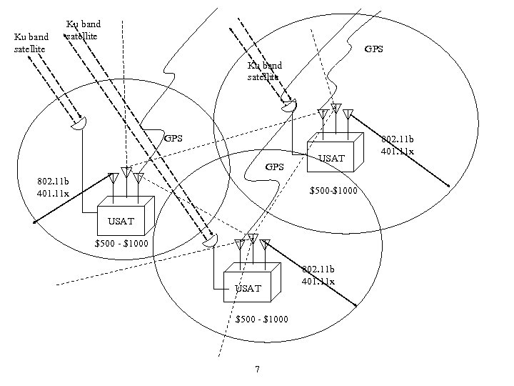 Ku band satellite GPS 802. 11 b 401. 11 x USAT $500 -$1000 USAT