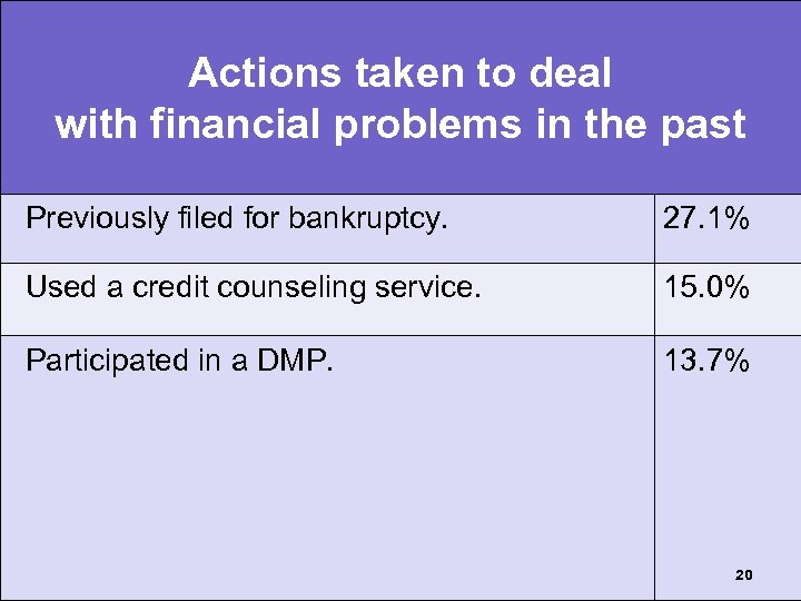 Actions taken to deal with financial problems in the past Previously filed for bankruptcy.