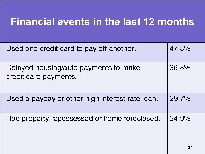 Financial events in the last 12 months Used one credit card to pay off