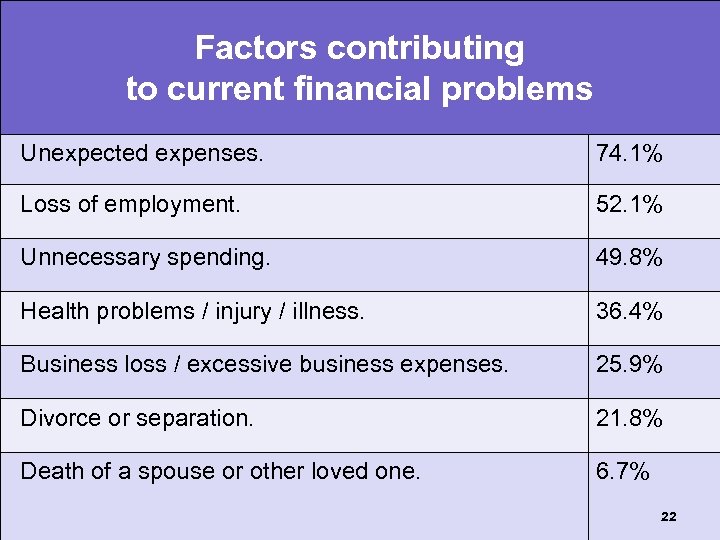 Factors contributing to current financial problems Unexpected expenses. 74. 1% Loss of employment. 52.