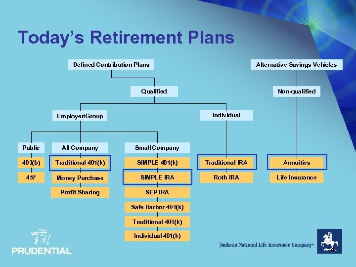 Today’s Retirement Plans Defined Contribution Plans Alternative Savings Vehicles Qualified Non-qualified Individual Employer/Group Public