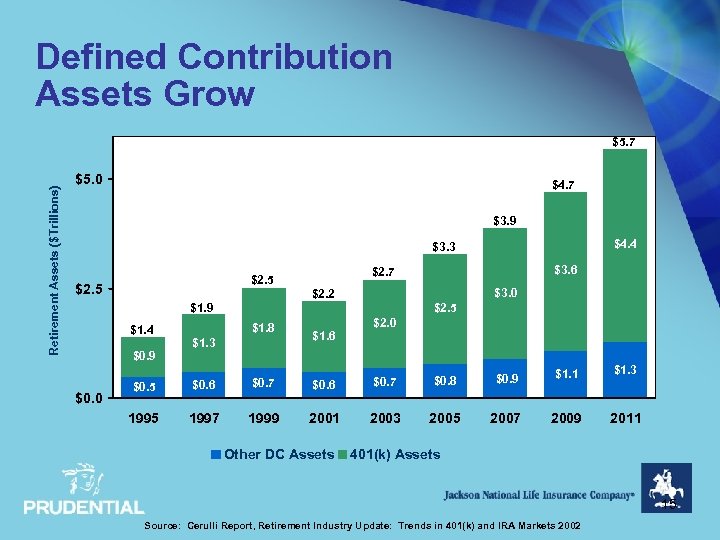 Defined Contribution Assets Grow Retirement Assets ($Trillions) $5. 7 $5. 0 $4. 7 $3.