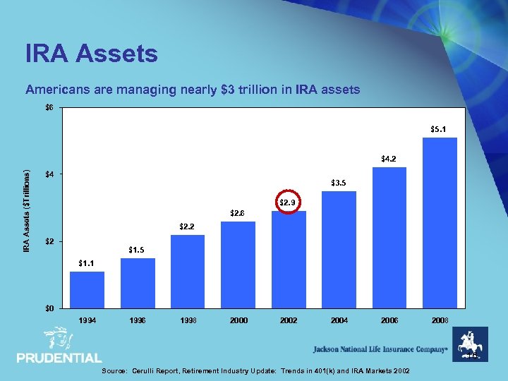 IRA Assets Americans are managing nearly $3 trillion in IRA assets $6 $5. 1