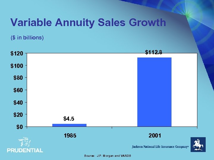 Variable Annuity Sales Growth ($ in billions) $112. 8 $120 $100 $80 $60 $40