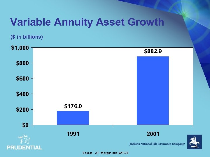 Variable Annuity Asset Growth ($ in billions) $1, 000 $882. 9 $800 $600 $400