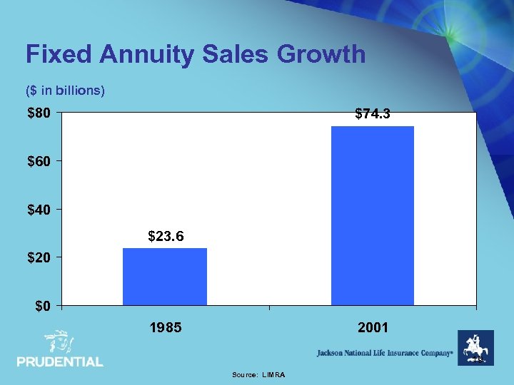 Fixed Annuity Sales Growth ($ in billions) $80 $74. 3 $60 $40 $23. 6