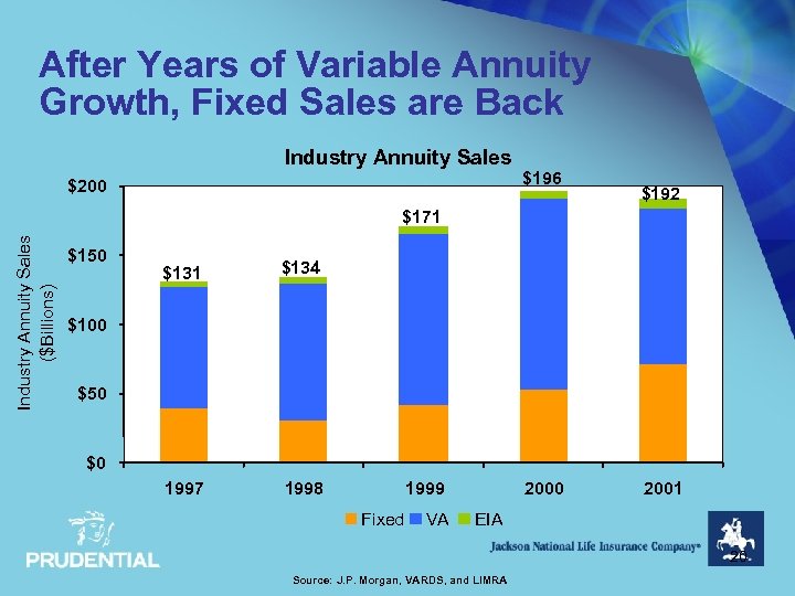 After Years of Variable Annuity Growth, Fixed Sales are Back Industry Annuity Sales $200