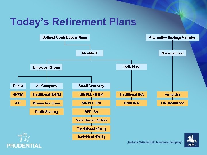 Today’s Retirement Plans Defined Contribution Plans Alternative Savings Vehicles Qualified Non-qualified Individual Employer/Group Public