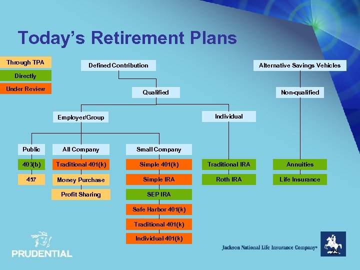 Today’s Retirement Plans Through TPA Defined Contribution Alternative Savings Vehicles Directly Under Review Qualified