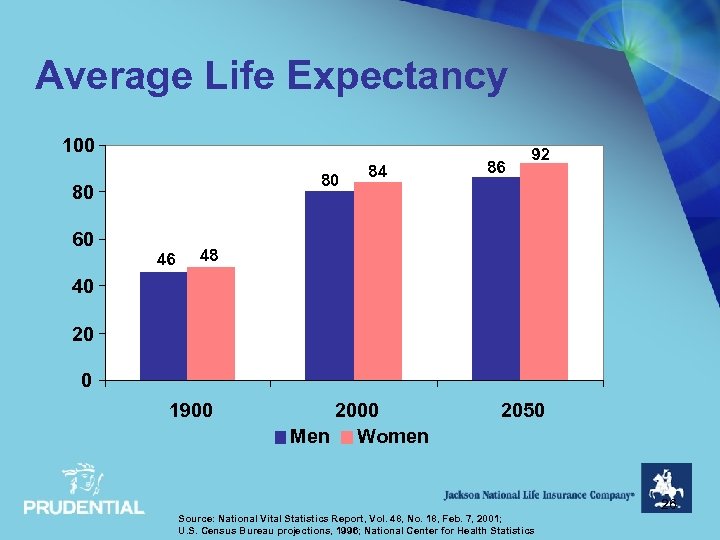 Average Life Expectancy 100 80 80 60 46 84 86 92 48 40 20