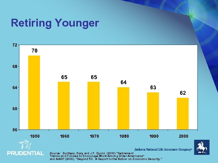 Retiring Younger 72 70 68 65 65 64 64 63 62 60 56 1950