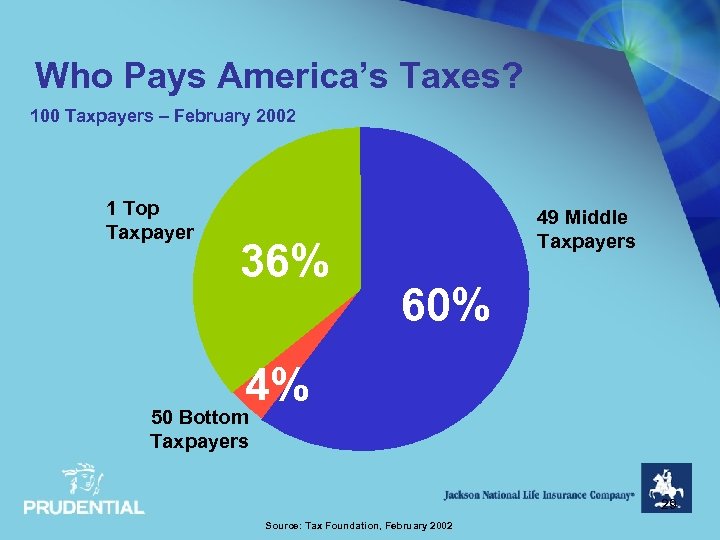 Who Pays America’s Taxes? 100 Taxpayers – February 2002 1 Top Taxpayer 36% 49