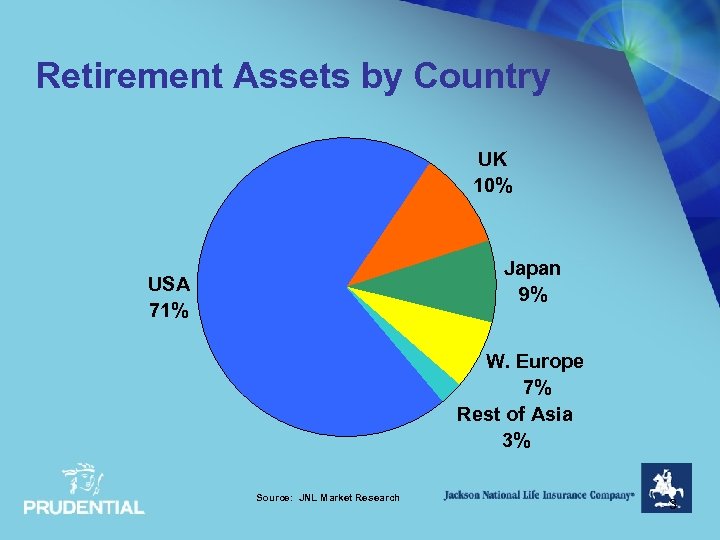 Retirement Assets by Country UK 10% Japan 9% USA 71% W. Europe 7% Rest