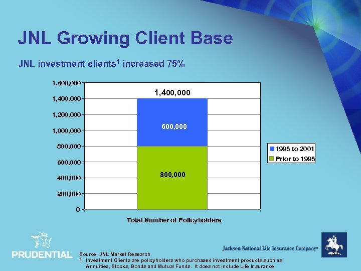 JNL Growing Client Base JNL investment clients 1 increased 75% 1, 600, 000 1,