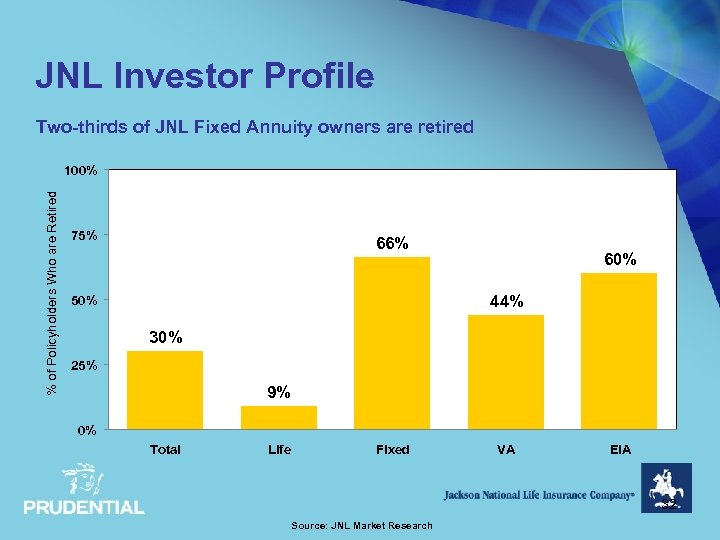 JNL Investor Profile Two-thirds of JNL Fixed Annuity owners are retired % of Policyholders