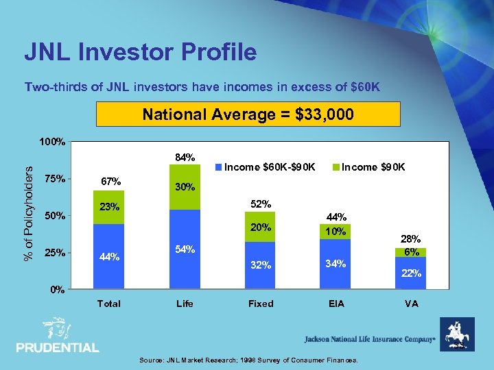 JNL Investor Profile Two-thirds of JNL investors have incomes in excess of $60 K