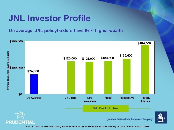 JNL Investor Profile On average, JNL policyholders have 66% higher wealth Average Household Investable