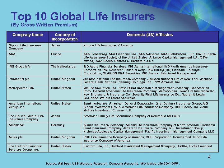 Top 10 Global Life Insurers (By Gross Written Premium) Company Name Country of Incorporation