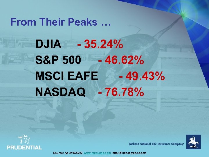 From Their Peaks … DJIA - 35. 24% S&P 500 - 46. 62% MSCI