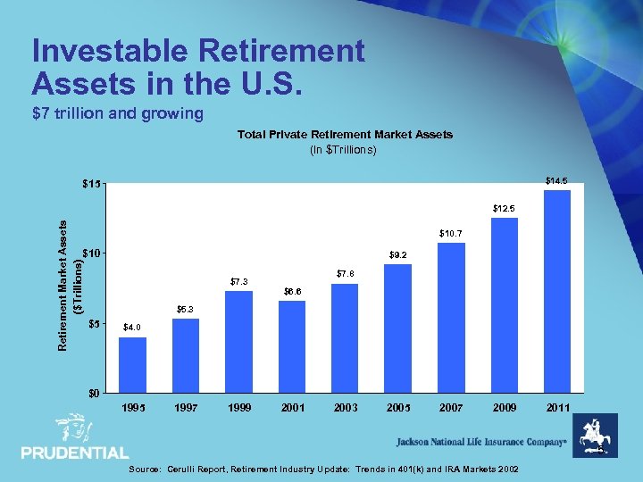 Investable Retirement Assets in the U. S. $7 trillion and growing Total Private Retirement