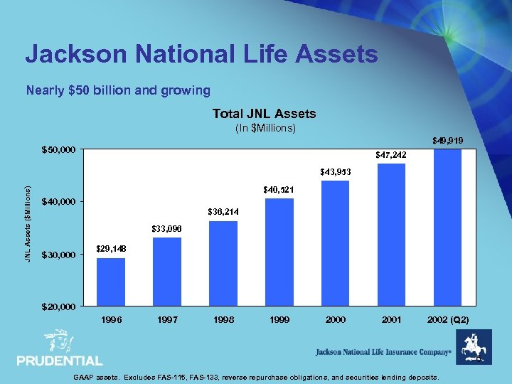 Jackson National Life Assets Nearly $50 billion and growing Total JNL Assets (In $Millions)