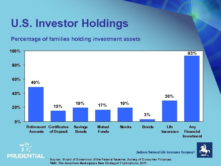 U. S. Investor Holdings Percentage of families holding investment assets 100% 93% 80% 60%