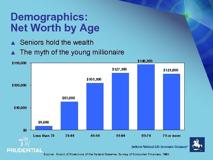 Demographics: Net Worth by Age ▲ ▲ Seniors hold the wealth The myth of