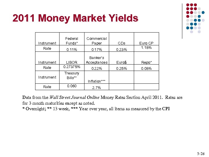 2011 Money Market Yields Instrument Rate Federal Funds* Commercial Paper CDs 0. 11% 0.