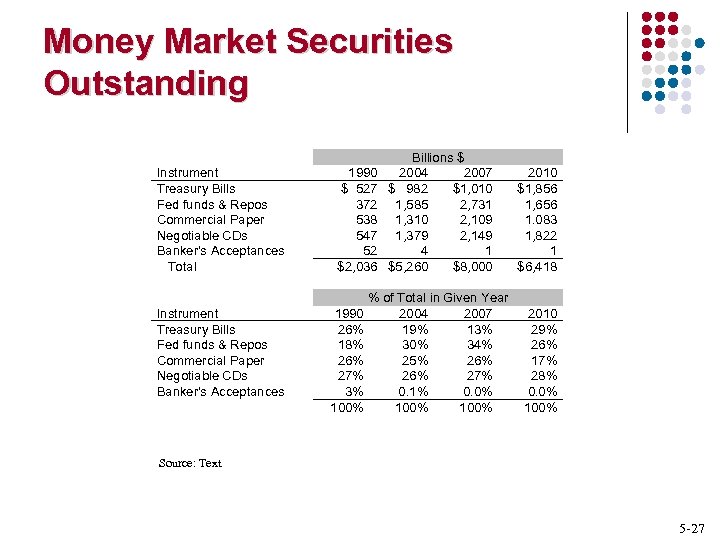 Money Market Securities Outstanding Instrument Treasury Bills Fed funds & Repos Commercial Paper Negotiable