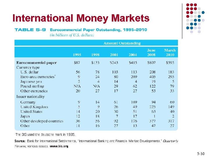 International Money Markets 5 -30 
