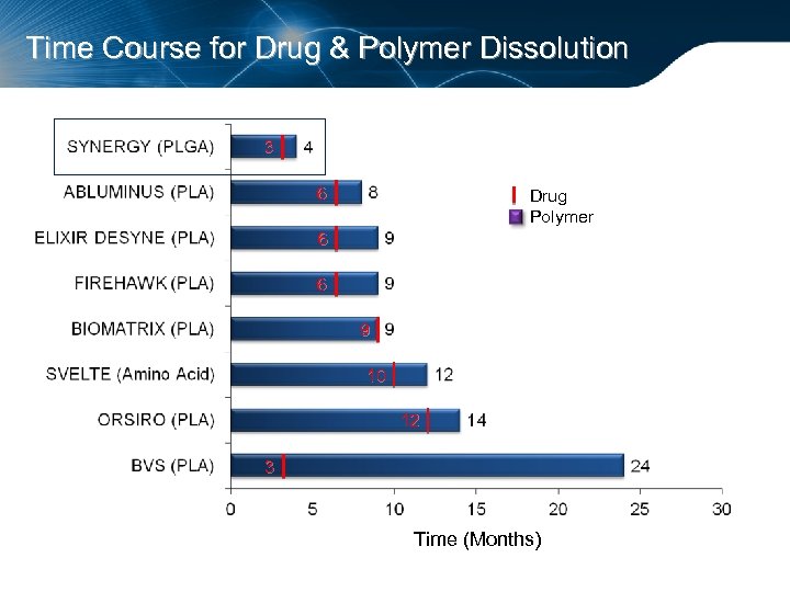 Time Course for Drug & Polymer Dissolution 3 6 Drug Polymer 6 6 9