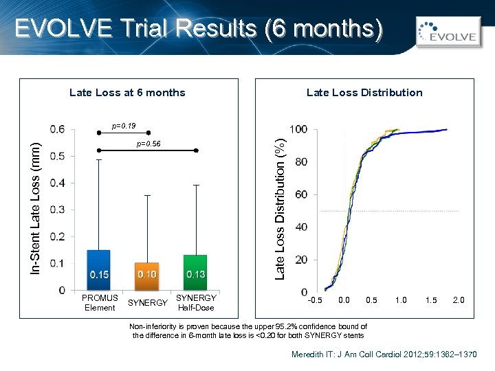 EVOLVE Trial Results (6 months) Late Loss Distribution Late Loss at 6 months Late