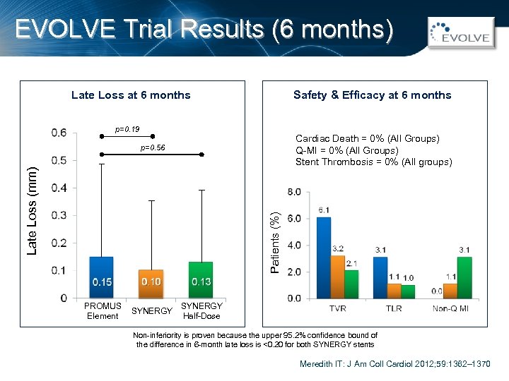 EVOLVE Trial Results (6 months) Safety & Efficacy at 6 months Late Loss at