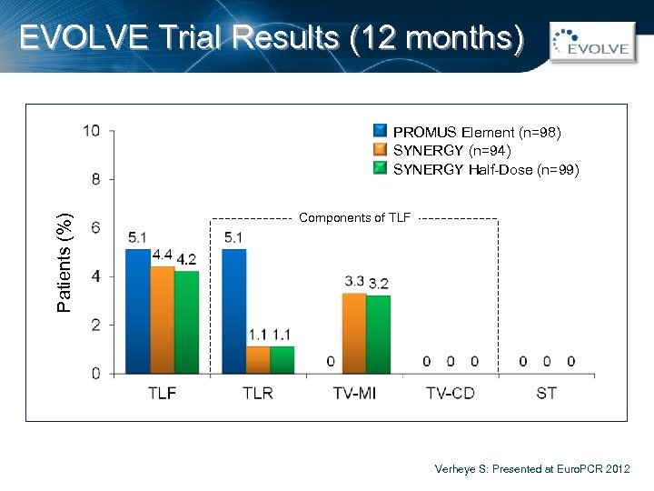 EVOLVE Trial Results (12 months) Patients (%) PROMUS Element (n=98) SYNERGY (n=94) SYNERGY Half-Dose