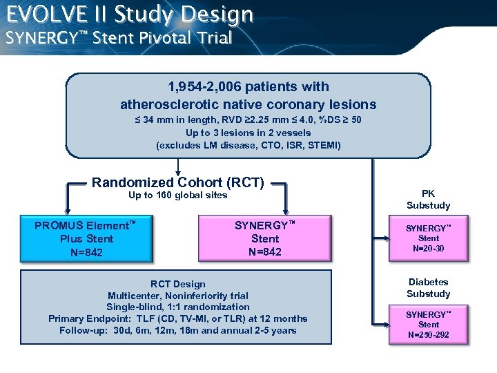 EVOLVE II Study Design SYNERGY™ Stent Pivotal Trial 1, 954 -2, 006 patients with