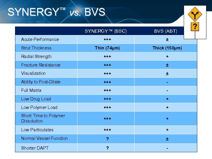 SYNERGY™ vs. BVS SYNERGY™ (BSC) Acute Performance BVS (ABT) +++ ± Strut Thickness Thin