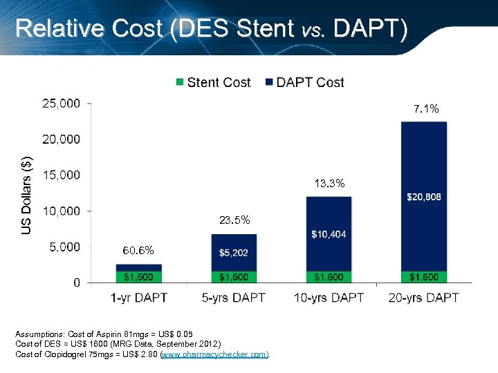 Relative Cost (DES Stent vs. DAPT) US Dollars ($) 7. 1% 13. 3% 23.